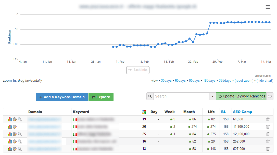 5 keywords nel settore turistico in prima pagina