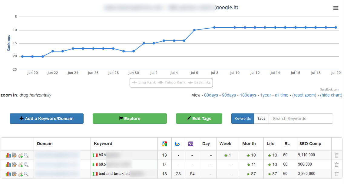 Bed&Breakfast nelle prime posizioni di Google