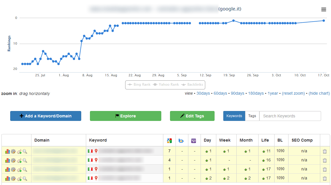 PrimiSuGoogle.guru sconfigge anche il temuto aggiornamento Google Penguin 4.0 !