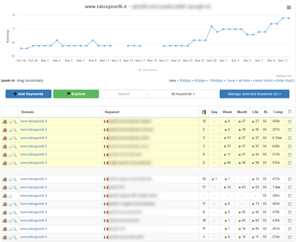 In prima pagina per multiple keyword - sito ecommerce di gioielli in argento personalizzati