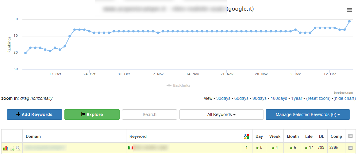 prima posizione su google per keyword settore compravendita auto