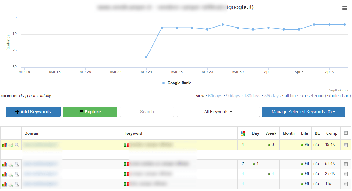 Dominare in una nicchia trasporti con il posizionamento SEO