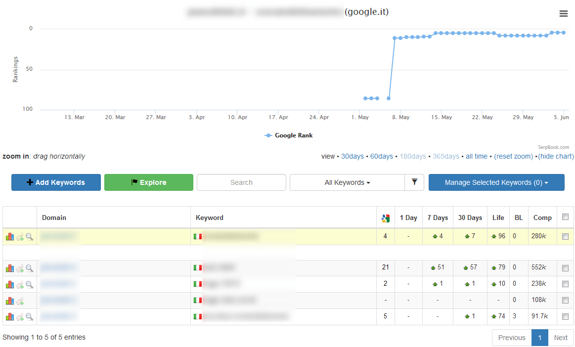 Posizionamento in prima pagina di una keyword a parola unica