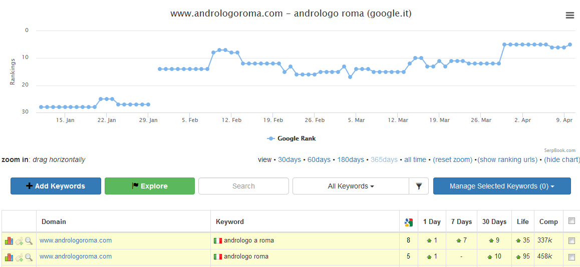 5° posizione per keyword "andrologo roma"