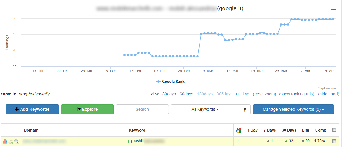 1° posizione su Google per sito di vendita di mobili