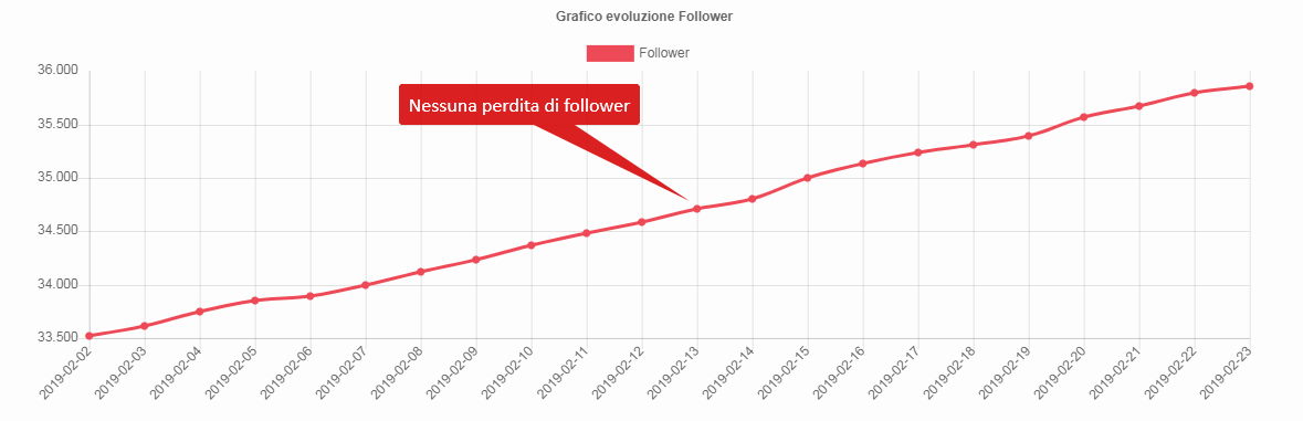 Crescita follower su Instagram costante