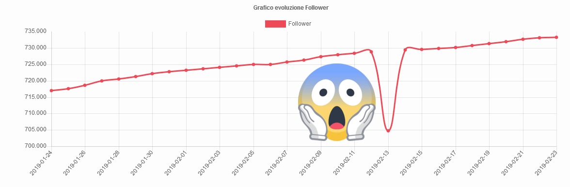 13 Febbraio 2019 - Il giorno in cui Instagram fece un passo indietro